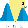 Kanatak Lagoon tide chart for Friday, April 2, 2021