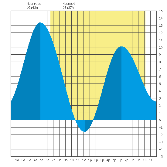 Kanatak Lagoon tide chart for Friday, April 30, 2021