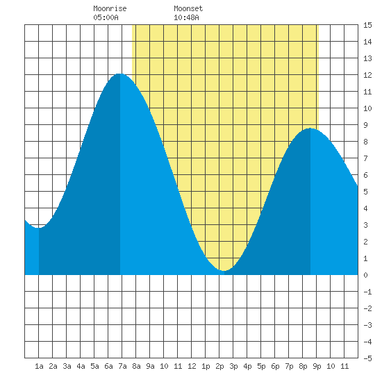 Kanatak Lagoon tide chart for Saturday, April 3, 2021