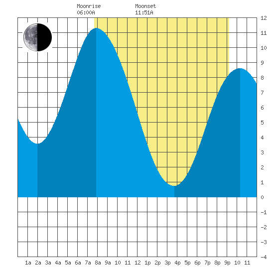 Kanatak Lagoon tide chart for Sunday, April 4, 2021