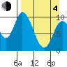Kanatak Lagoon tide chart for Sunday, April 4, 2021