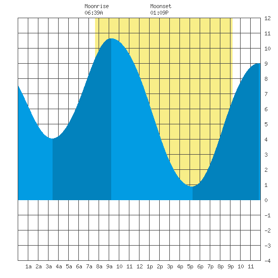 Kanatak Lagoon tide chart for Monday, April 5, 2021