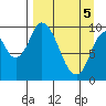 Kanatak Lagoon tide chart for Monday, April 5, 2021