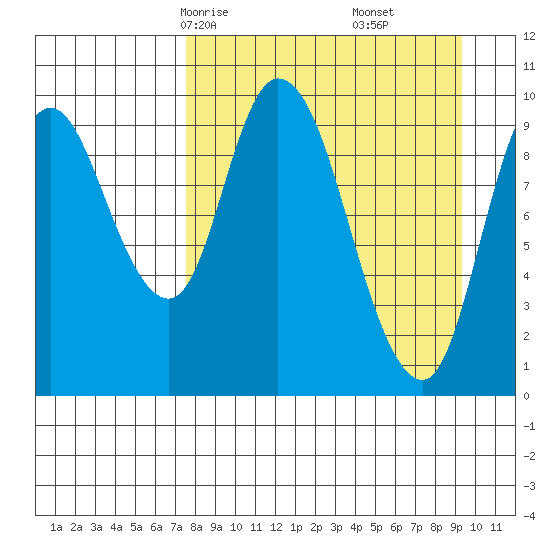 Kanatak Lagoon tide chart for Wednesday, April 7, 2021