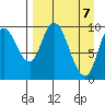 Kanatak Lagoon tide chart for Wednesday, April 7, 2021