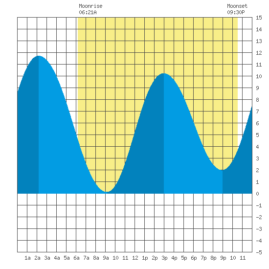 Kanatak Lagoon tide chart for Monday, May 10, 2021