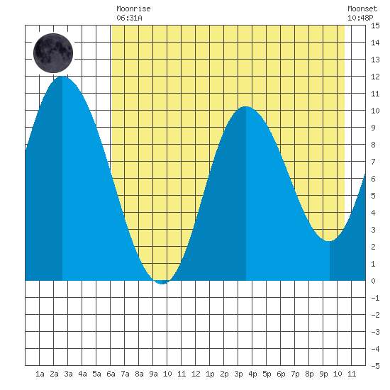 Kanatak Lagoon tide chart for Tuesday, May 11, 2021