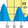 Kanatak Lagoon tide chart for Wednesday, May 12, 2021