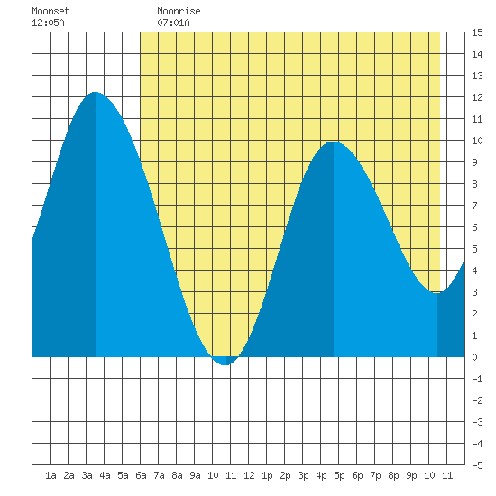 Kanatak Lagoon tide chart for Thursday, May 13, 2021