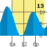 Kanatak Lagoon tide chart for Thursday, May 13, 2021
