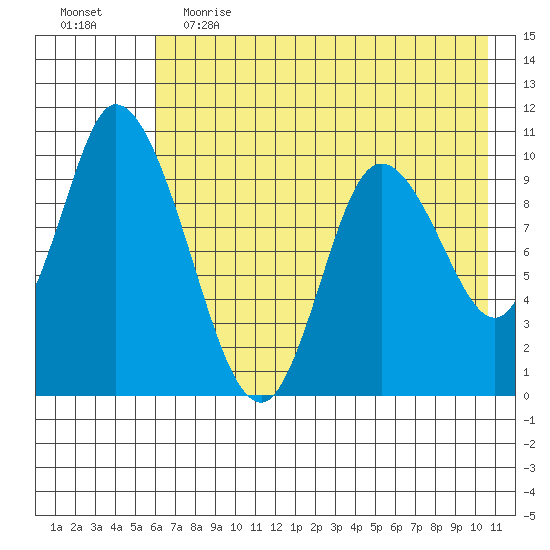 Kanatak Lagoon tide chart for Friday, May 14, 2021