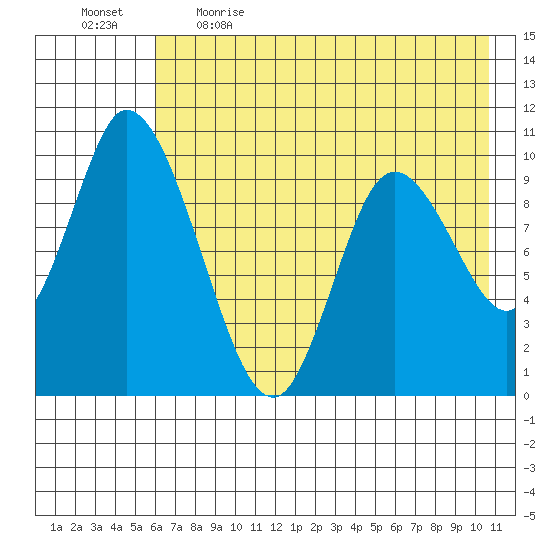 Kanatak Lagoon tide chart for Saturday, May 15, 2021