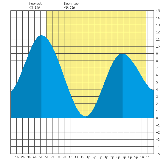 Kanatak Lagoon tide chart for Sunday, May 16, 2021