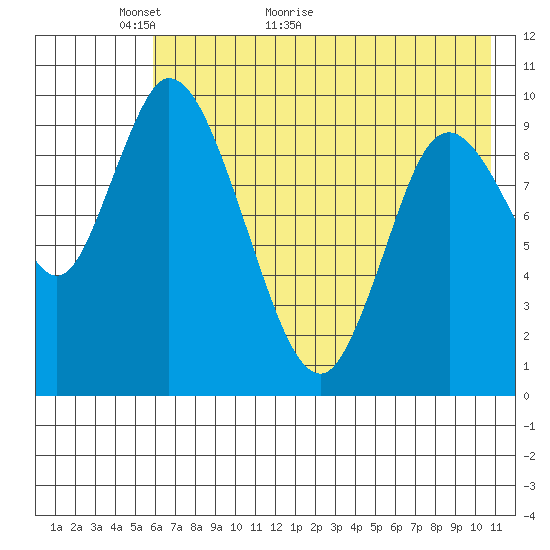 Kanatak Lagoon tide chart for Tuesday, May 18, 2021