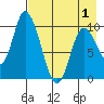 Kanatak Lagoon tide chart for Saturday, May 1, 2021