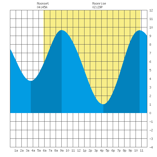 Kanatak Lagoon tide chart for Thursday, May 20, 2021