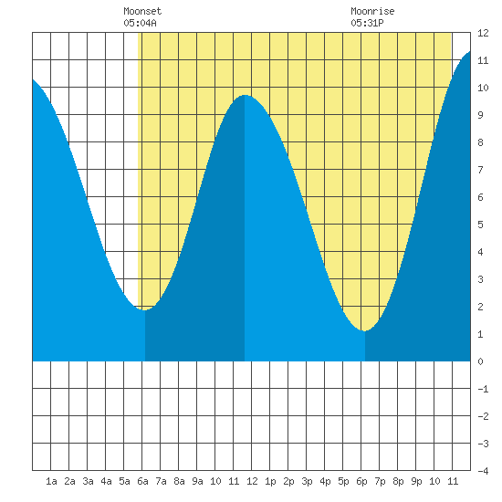 Kanatak Lagoon tide chart for Saturday, May 22, 2021
