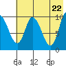Kanatak Lagoon tide chart for Saturday, May 22, 2021