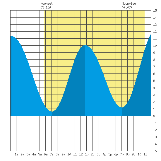 Kanatak Lagoon tide chart for Sunday, May 23, 2021
