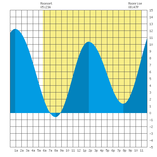 Kanatak Lagoon tide chart for Monday, May 24, 2021