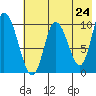 Kanatak Lagoon tide chart for Monday, May 24, 2021