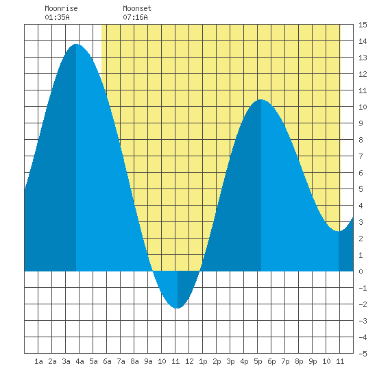 Kanatak Lagoon tide chart for Friday, May 28, 2021