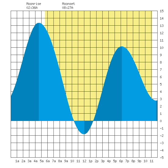 Kanatak Lagoon tide chart for Saturday, May 29, 2021