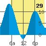 Kanatak Lagoon tide chart for Saturday, May 29, 2021