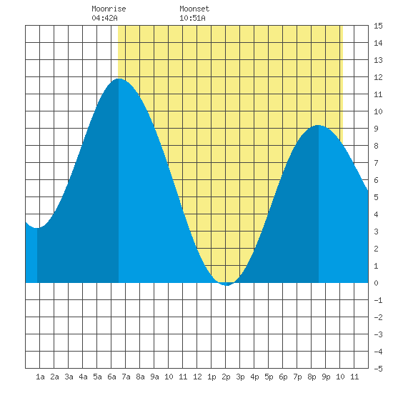 Kanatak Lagoon tide chart for Sunday, May 2, 2021