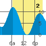 Kanatak Lagoon tide chart for Sunday, May 2, 2021