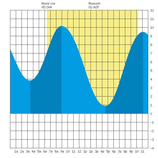 Kanatak Lagoon tide chart for Tuesday, May 4, 2021