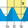 Kanatak Lagoon tide chart for Wednesday, May 5, 2021