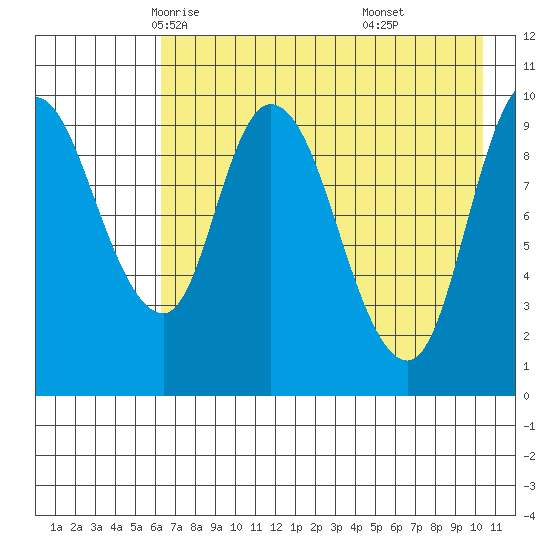 Kanatak Lagoon tide chart for Thursday, May 6, 2021