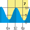 Kanatak Lagoon tide chart for Friday, May 7, 2021