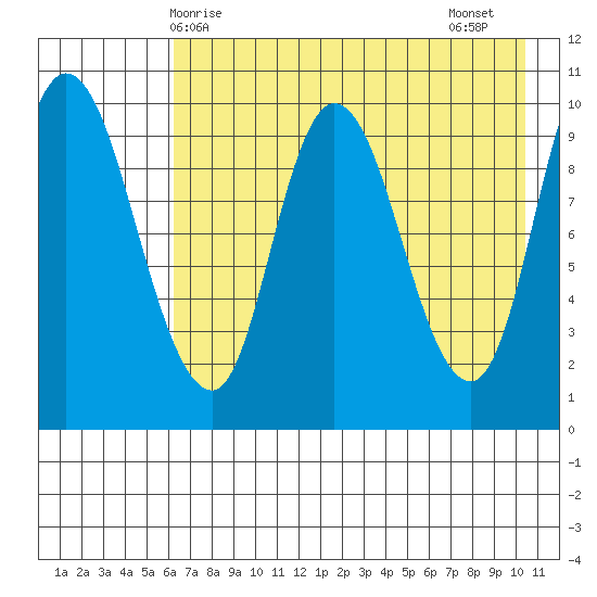 Kanatak Lagoon tide chart for Saturday, May 8, 2021