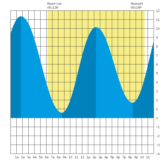 Kanatak Lagoon tide chart for Sunday, May 9, 2021