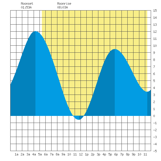 Kanatak Lagoon tide chart for Sunday, June 13, 2021
