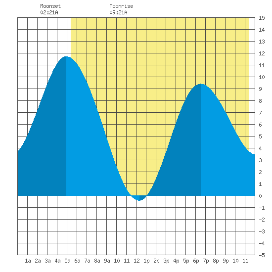 Kanatak Lagoon tide chart for Monday, June 14, 2021