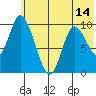 Kanatak Lagoon tide chart for Monday, June 14, 2021