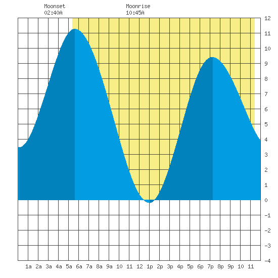 Kanatak Lagoon tide chart for Tuesday, June 15, 2021