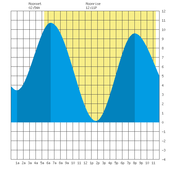 Kanatak Lagoon tide chart for Wednesday, June 16, 2021