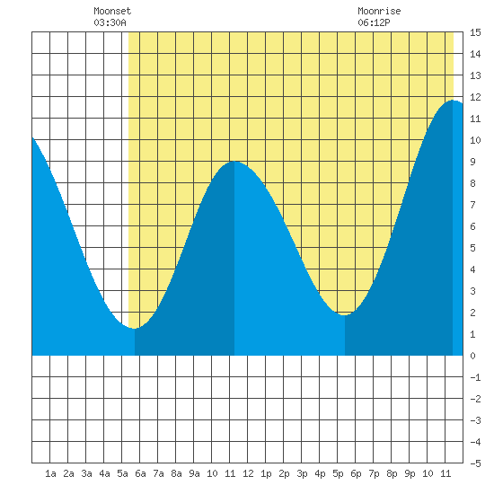 Kanatak Lagoon tide chart for Sunday, June 20, 2021