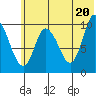 Kanatak Lagoon tide chart for Sunday, June 20, 2021