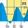 Kanatak Lagoon tide chart for Wednesday, June 23, 2021