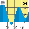 Kanatak Lagoon tide chart for Thursday, June 24, 2021