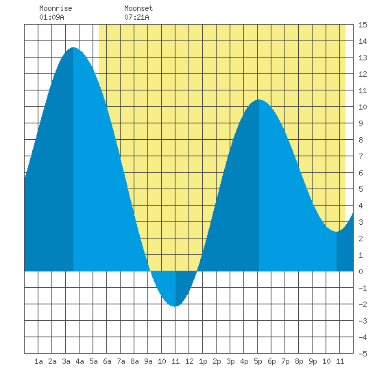 Kanatak Lagoon tide chart for Saturday, June 26, 2021