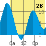 Kanatak Lagoon tide chart for Saturday, June 26, 2021