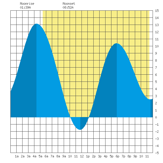 Kanatak Lagoon tide chart for Sunday, June 27, 2021
