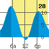 Kanatak Lagoon tide chart for Monday, June 28, 2021