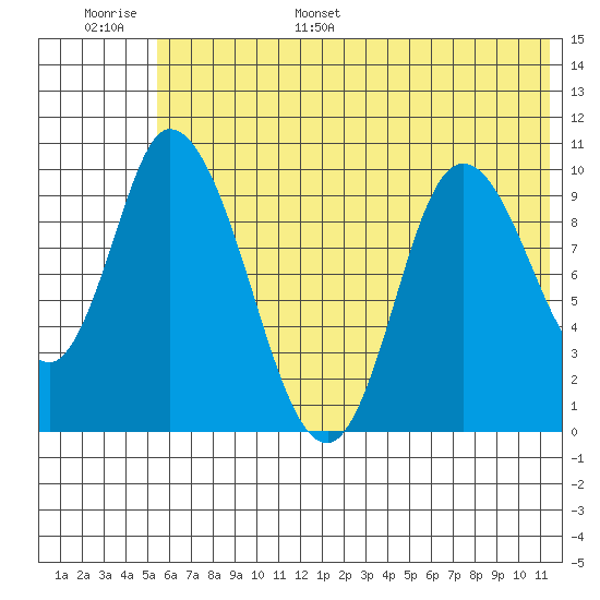 Kanatak Lagoon tide chart for Tuesday, June 29, 2021